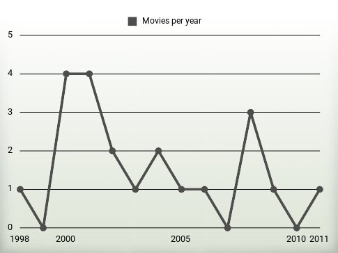 Movies per year