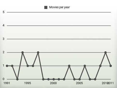 Movies per year