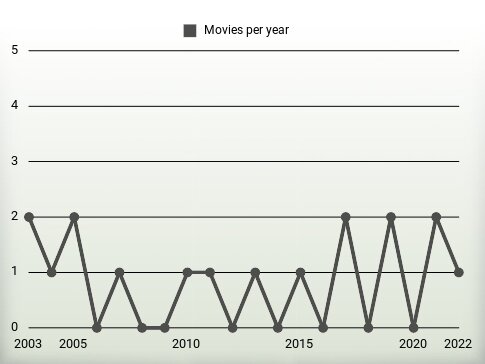 Movies per year