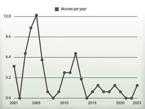 Movies per year