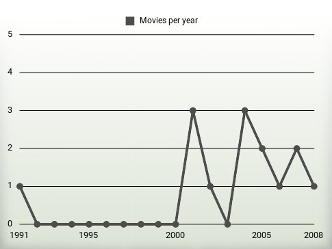 Movies per year