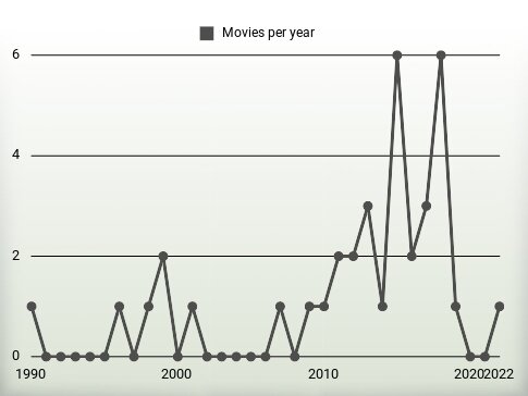 Movies per year