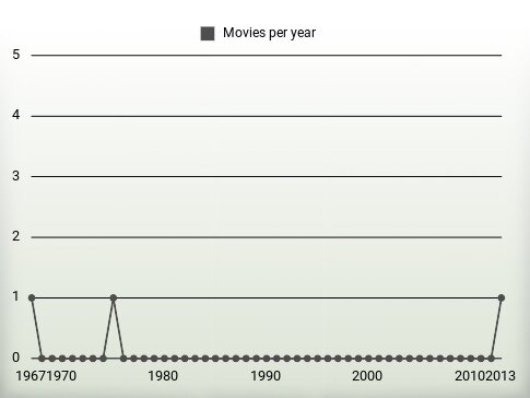 Movies per year