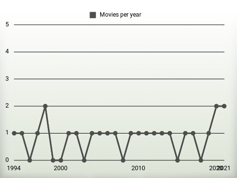 Movies per year