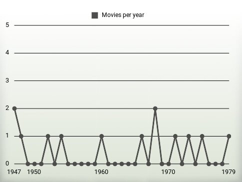 Movies per year