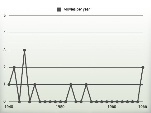 Movies per year