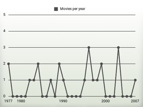 Movies per year