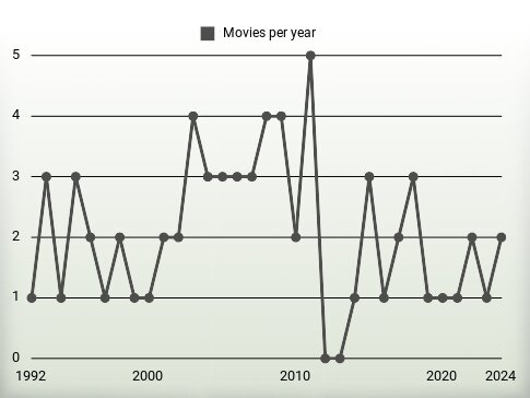 Movies per year