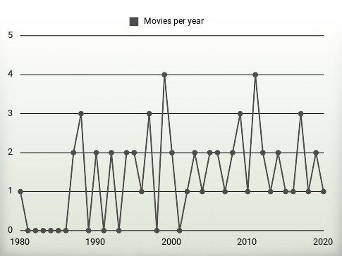 Movies per year