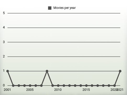 Movies per year