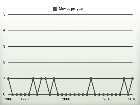 Movies per year