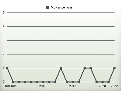 Movies per year