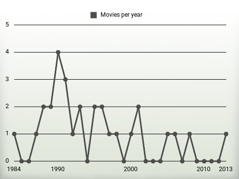 Movies per year