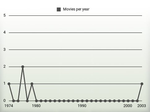 Movies per year