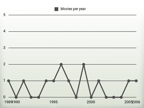 Movies per year