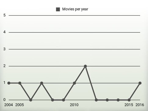 Movies per year