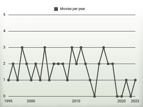 Movies per year