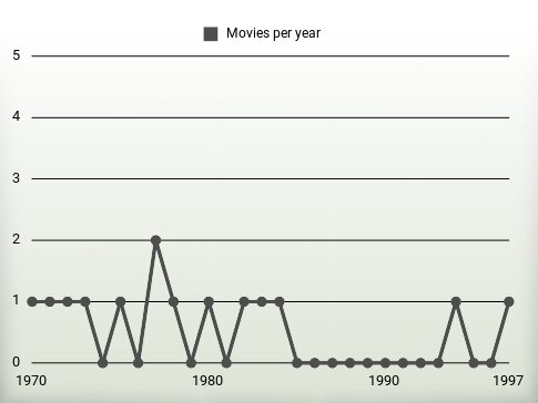 Movies per year