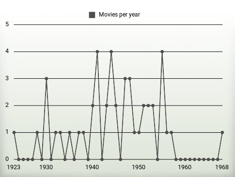 Movies per year