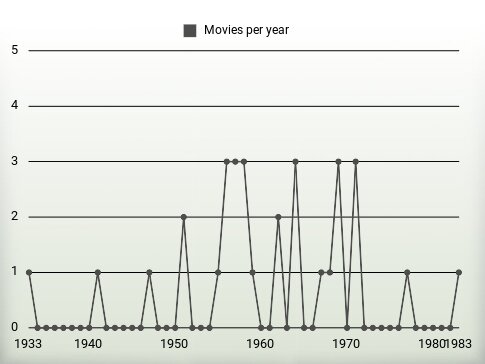 Movies per year