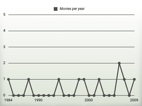 Movies per year