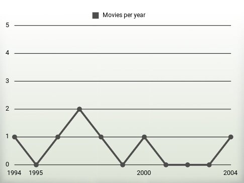 Movies per year