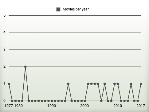 Movies per year