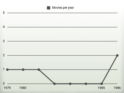 Movies per year