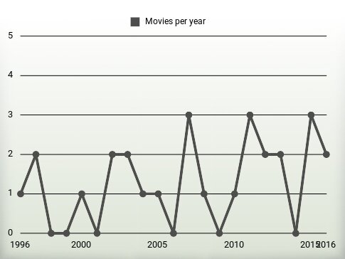 Movies per year