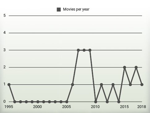 Movies per year