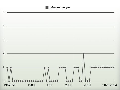 Movies per year