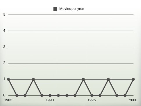 Movies per year