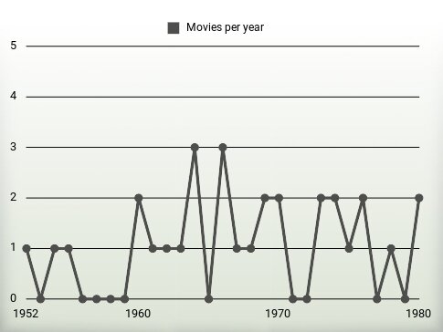 Movies per year