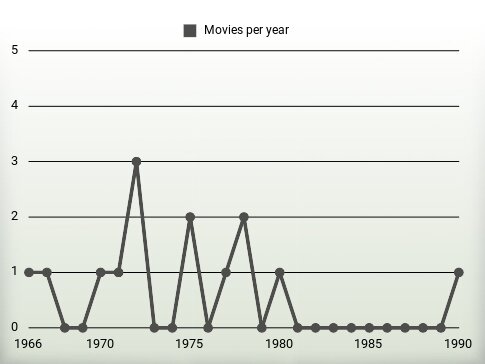 Movies per year