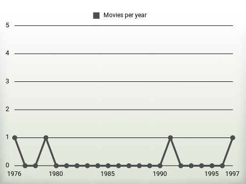 Movies per year