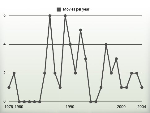 Movies per year