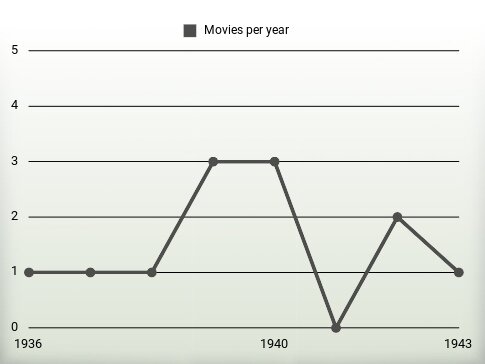 Movies per year