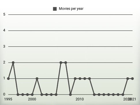 Movies per year