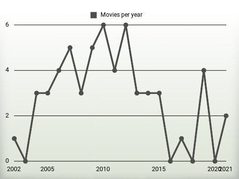 Movies per year