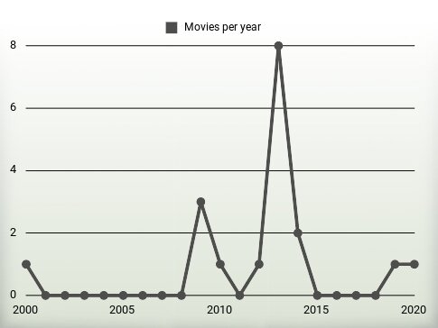 Movies per year