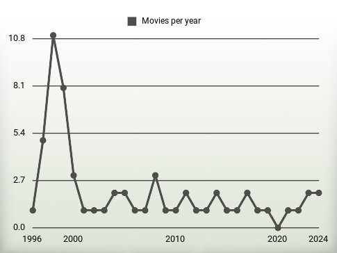 Movies per year