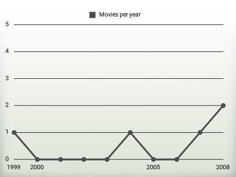 Movies per year