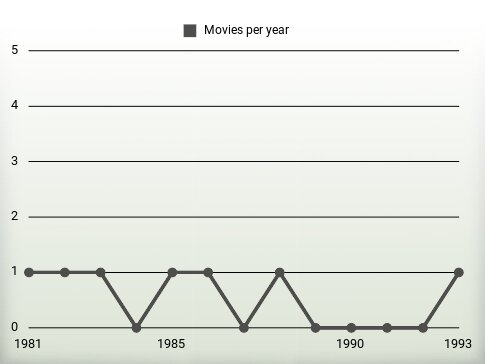 Movies per year