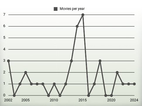 Movies per year