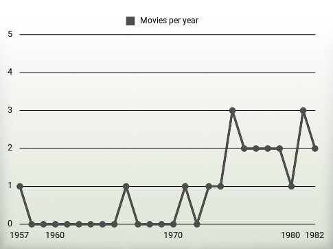 Movies per year