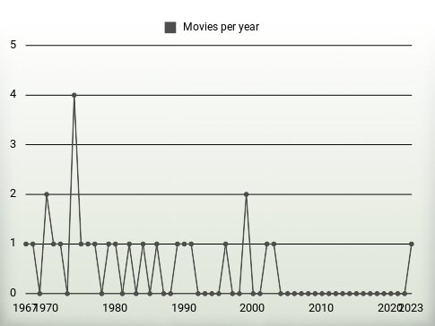 Movies per year