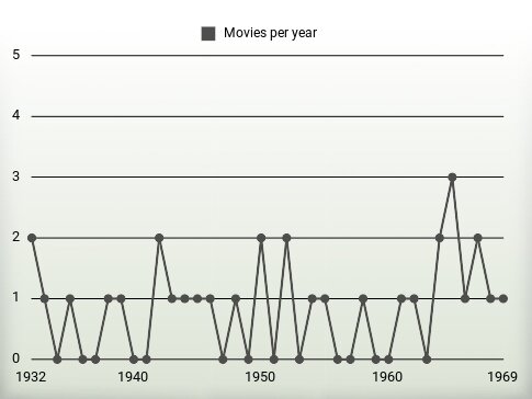 Movies per year