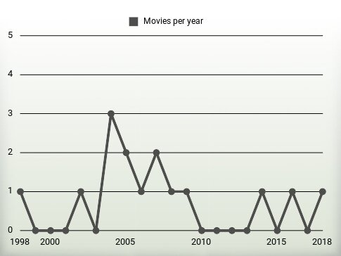 Movies per year