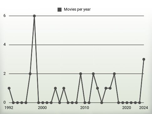 Movies per year