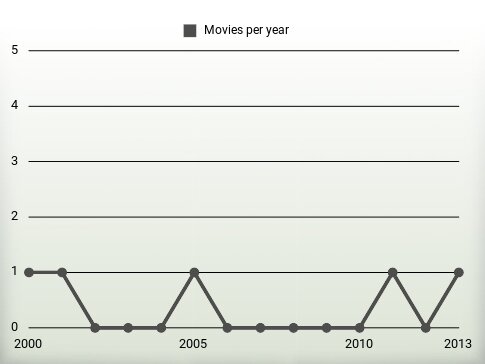 Movies per year